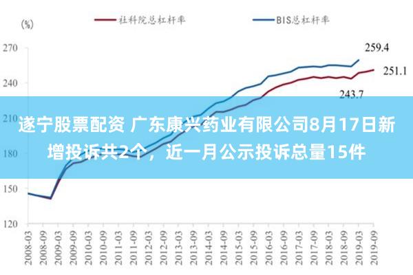 遂宁股票配资 广东康兴药业有限公司8月17日新增投诉共2个，近一月公示投诉总量15件