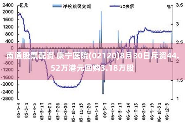 南通股票配资 康宁医院(02120)8月30日斥资44.52万港元回购3.18万股